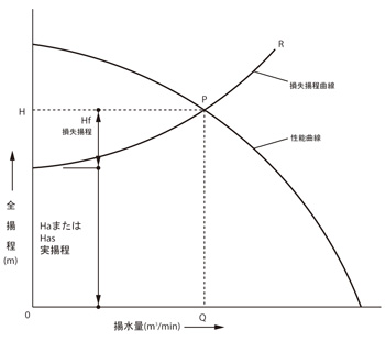 水中ポンプ性能曲線の見方 Aktio アクティオエンジニアリング事業部