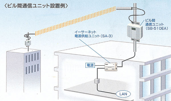 無線ＬＡＮアンテナ変換器 SB-510EA | 【AKTIO】アクティオエンジニアリング事業部