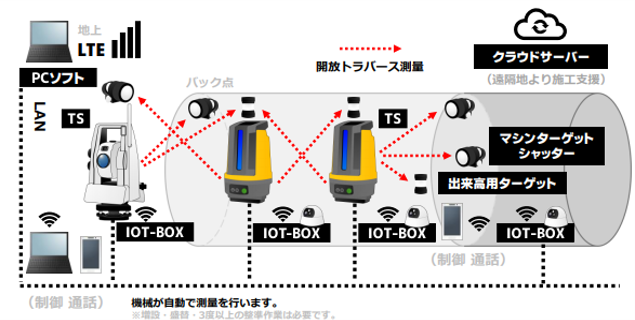 推進 シールド自動測量システム Pipeshot Aktio アクティオエンジニアリング事業部 推進 シールド自動測量システム Pipeshot Aktio アクティオエンジニアリング事業部