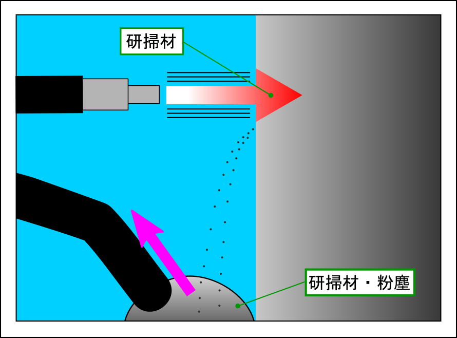 回収リサイクル式オープンブラスト