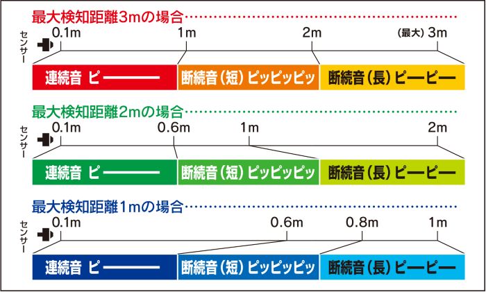 世界の つくし パノラマU ユー 構造物検知用超音波センサー セット <br>6513 1S<br><br>   184-6418<br><br><br>